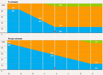don't use target date funds during retirement