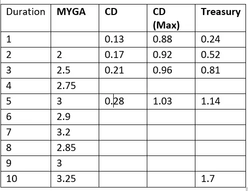 MYGA vs CD