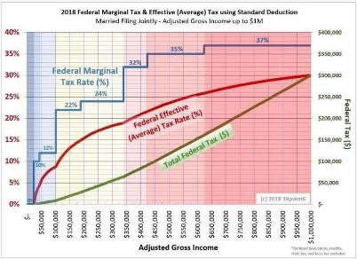 Marginal and Effective Taxes in Tax Rate Arbitrage