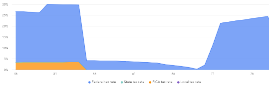 Effective Tax Rate over Time and Tax Rate Arbitrage