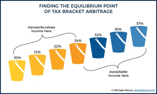 What is Tax Rate Arbitrage?