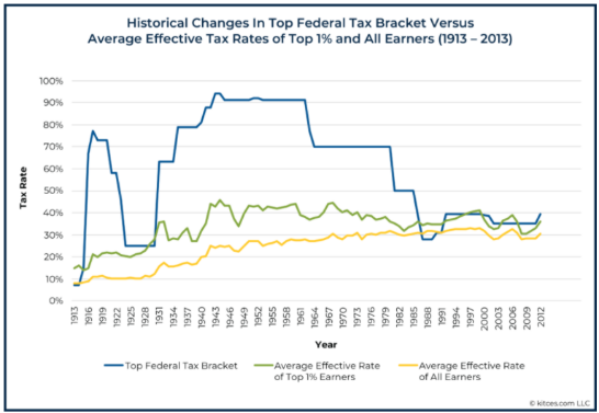 Tax Rate Arbitrage by using historical effective tax rates