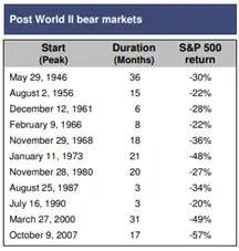 length of a drawdown