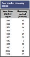 length of drawdown