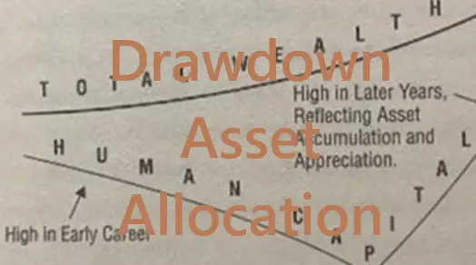 drawdown asset allocation