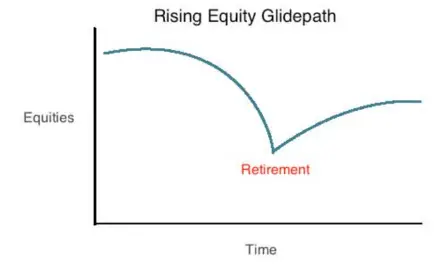 rising equity glidepath