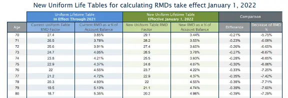 RMD Table