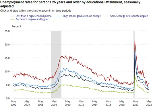 Unemployment rates for persons 25 years and older by educational attainment, seasonally adjusted