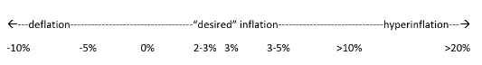 what is the desired inflation rate?