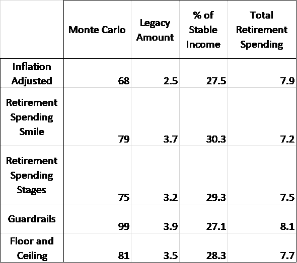 Summary withdrawal strategy