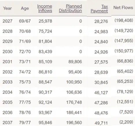 Cash flows in retirement