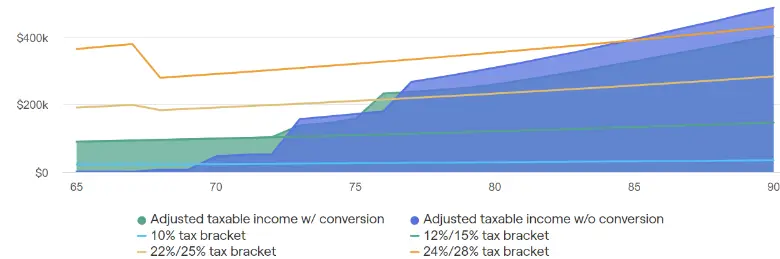 roth conversions and cash flows