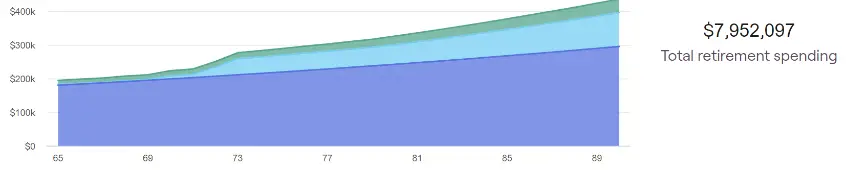 spending and withdrawal strategies