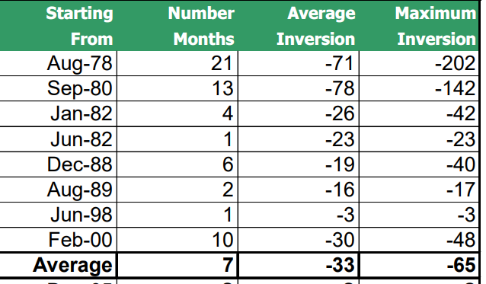 how many months is the yield curve usually inverted