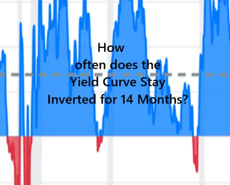 How Often Does the Yield Curve Stay Inverted for 14 Months?
