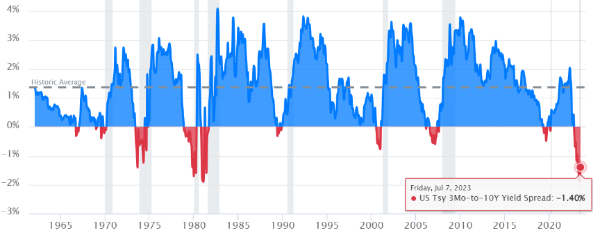 inversion duration and recession