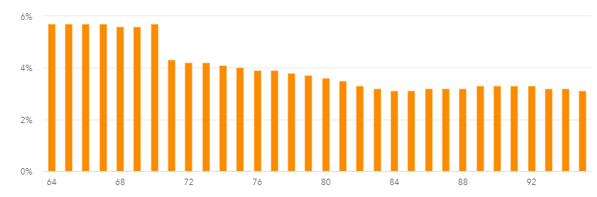 withdrawal rate