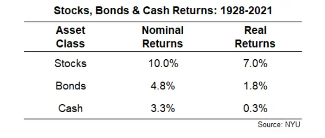 real stock bond and cash returns