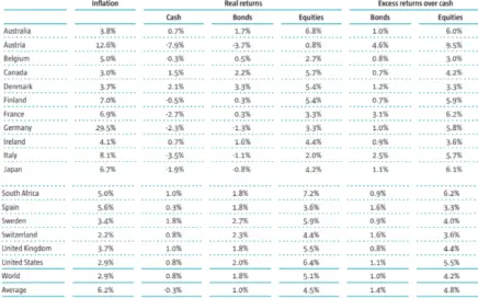 real returns of cash, bonds, and stocks