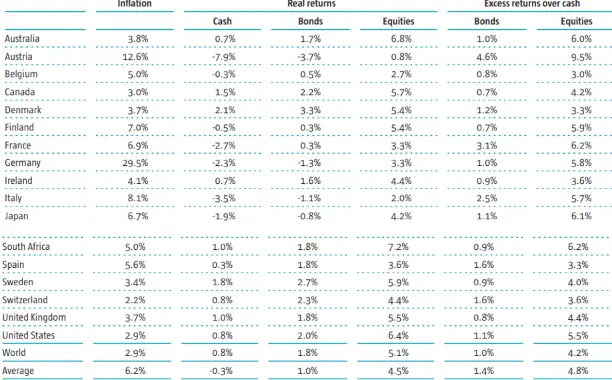 real returns of cash, bonds, and stocks