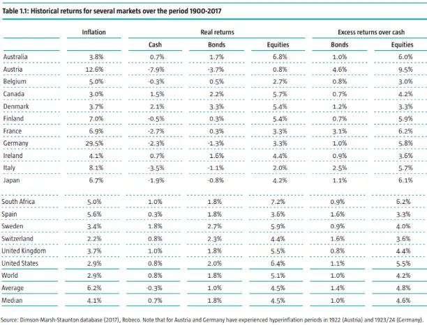 real returns of cash, bonds, and stocks