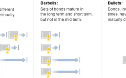 Bullet Bond ETFs