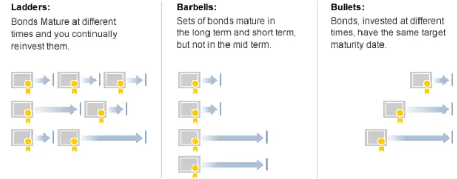 Bullet Bond ETFs