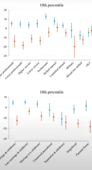 Bottom Decile