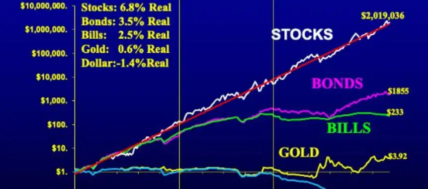 real returns