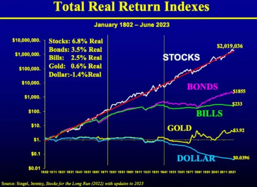 real returns