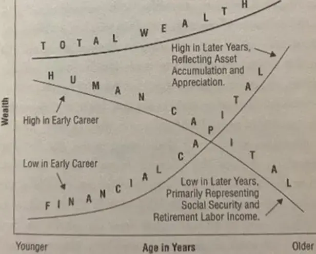 Path of human vs financial capital
