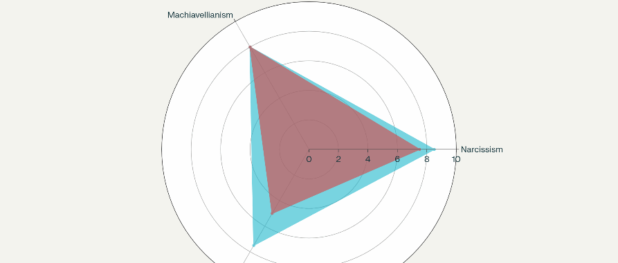 The Dark Triad: Trump v Newsome