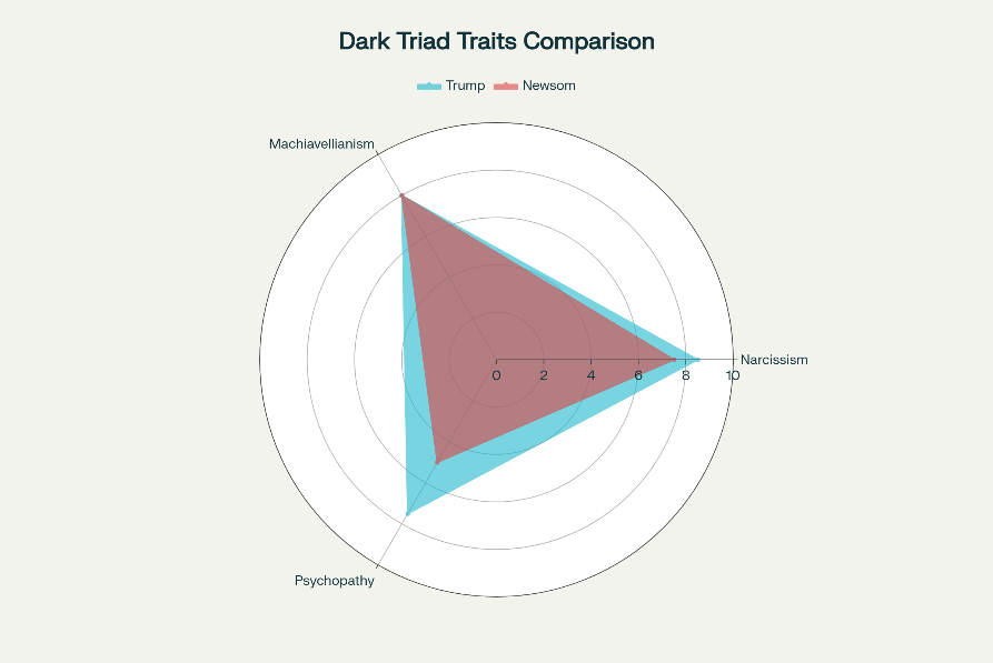 The Dark Triad: Trump v Newsome