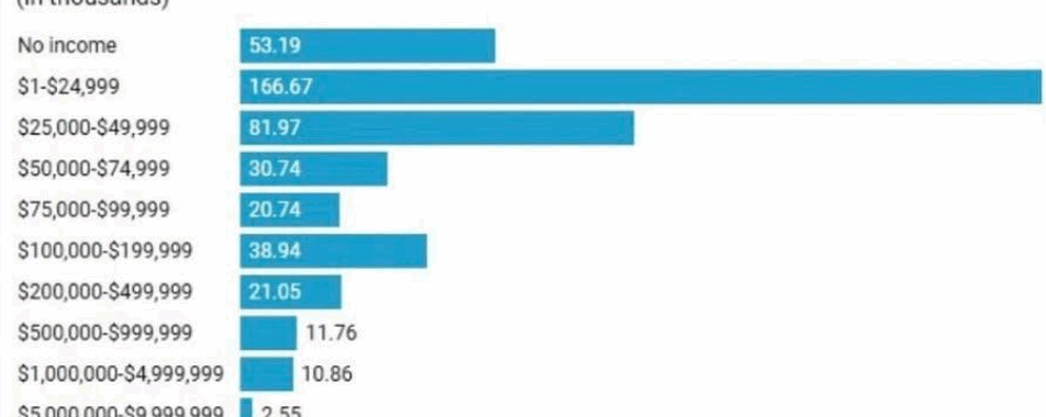 Denominator blindness
