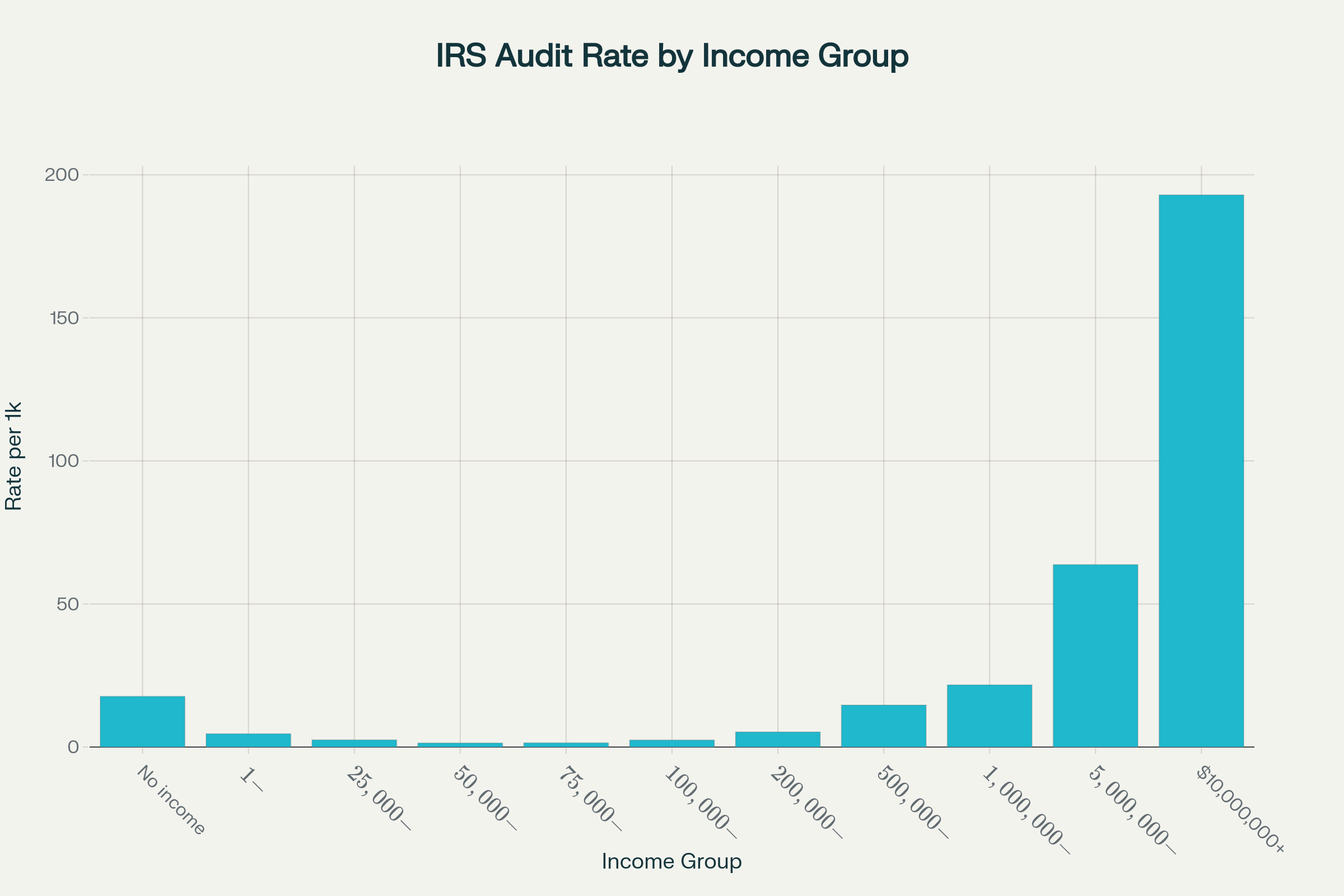 IRS audits per 1000k